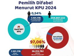 Jelang Pemilu 2024, 97% Difabel Diprediksi Belum Terdaftar DPT