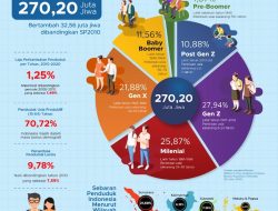 Gen Z Dominasi Demografi Indonesia, Peluang atau Tantangan?