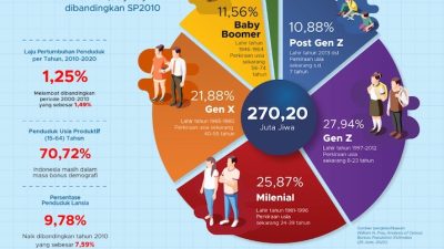 Gen Z Dominasi Demografi Indonesia, Peluang atau Tantangan?
