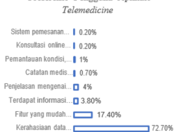 Jaminan Kerahasiaan Medis Jadi Preferensi Utama Pengguna Aplikasi Telemedicine