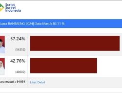 UJI-SAH Menang Telak di Pilkada Bantaeng 2024 dengan 57,24% Suara