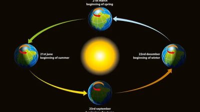 8 Januari Memperingati Hari Apa? Salah Satunya Tentang Rotasi Bumi