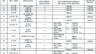 Tarif Listrik 11–14 Juni 2026 Tetap