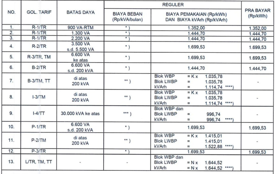 Tarif Listrik 11–14 Juni 2026 Tetap